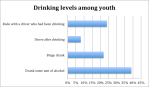 Drinking Levels Among Youth